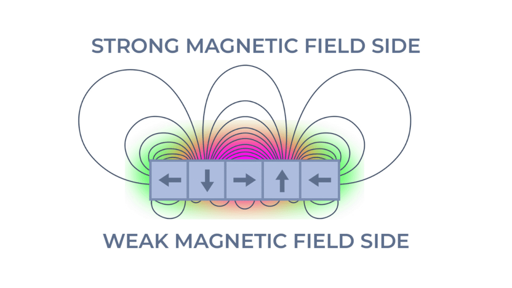 A diagram showing the magnetic field of a Halbach array.