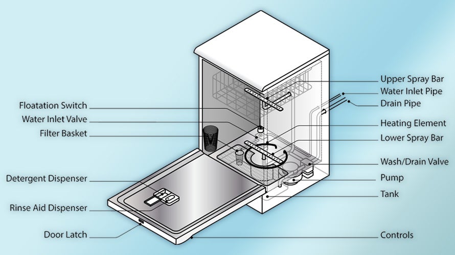 A diagram showing the labeled components of a dishwasher.