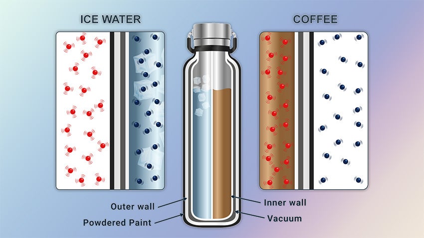 An illustration showing how double-walled vacuum-sealed bottles prevent conduction.