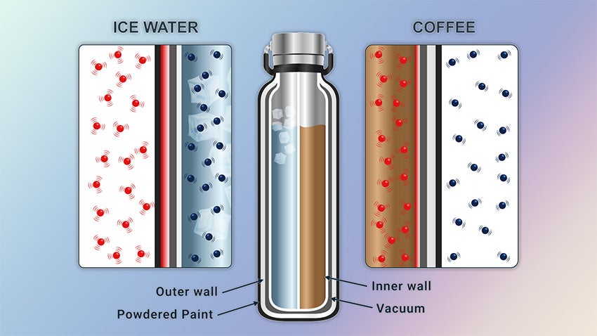 An illustration showing how double-walled vacuum-sealed bottles prevent convection.