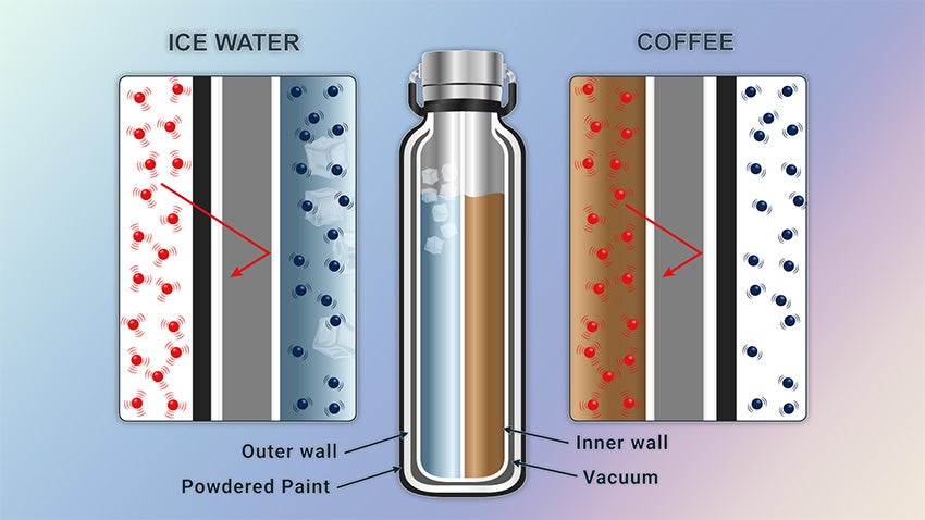 An illustration showing how double-walled vacuum-sealed bottles prevent heat loss or gain through radiation.