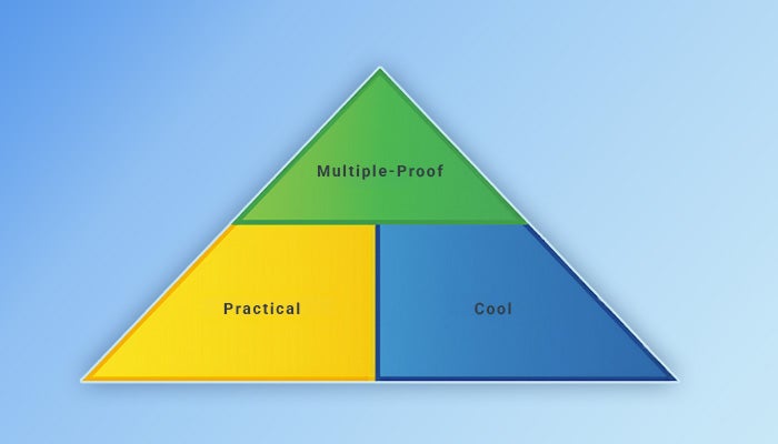 A triangle divided into three segments: Multiple-proof (green), Cool (blue), and Practical (yellow).