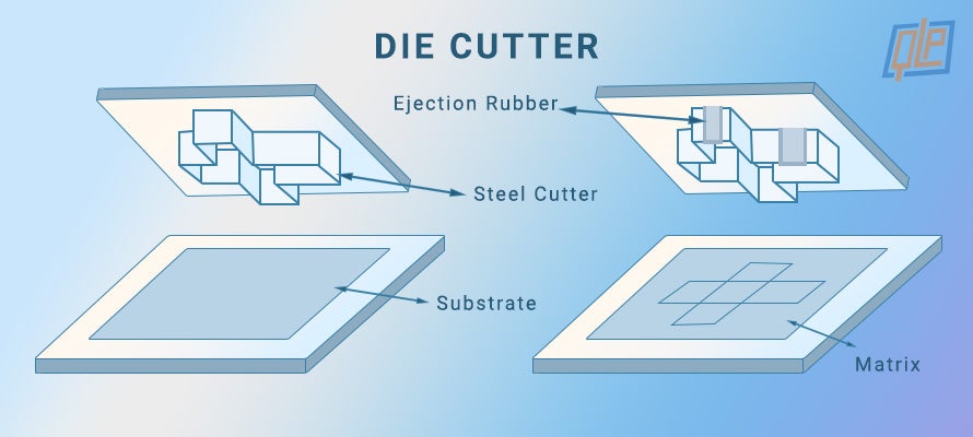 An illustration showing the parts of a die cutter, including the cutter, substrate, matrix, and ejection rubber.